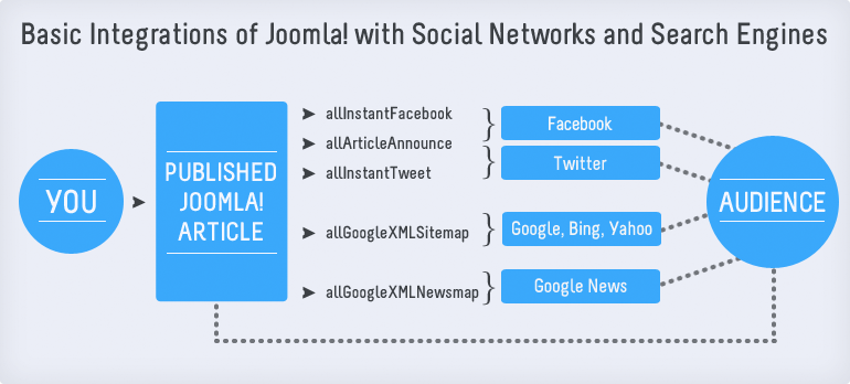 Basic Integration of Social Media tools with Joomla!